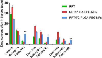 Development of tetracycline-modified nanoparticles for bone-targeted delivery of anti-tubercular drug